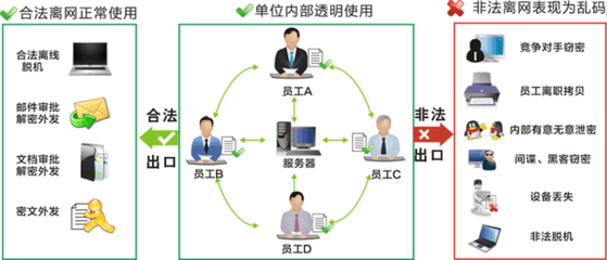 企業(yè)數(shù)據(jù)加密安全管理軟件 構(gòu)建網(wǎng)絡與信息安全的堅固防線